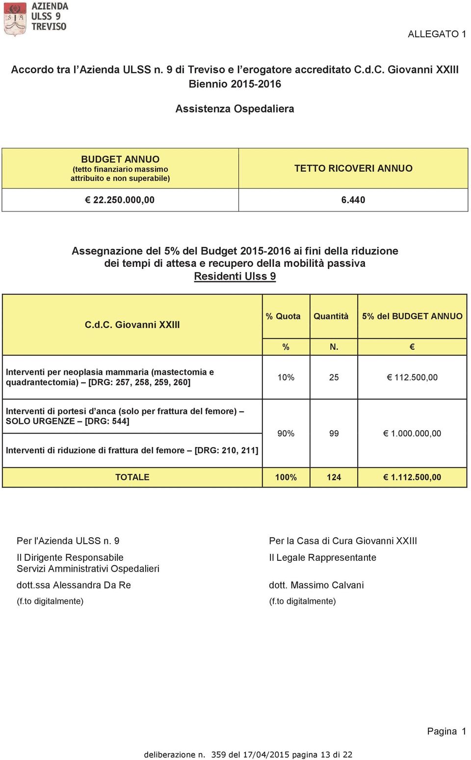 440 Assegnazione del 5 del Budget 2015-2016 ai fini della riduzione dei tempi di attesa e recupero della mobilità passiva Residenti Ulss 9 C.d.C. Giovanni XXIII Quota Quantità 5 del BUDGET ANNUO N.