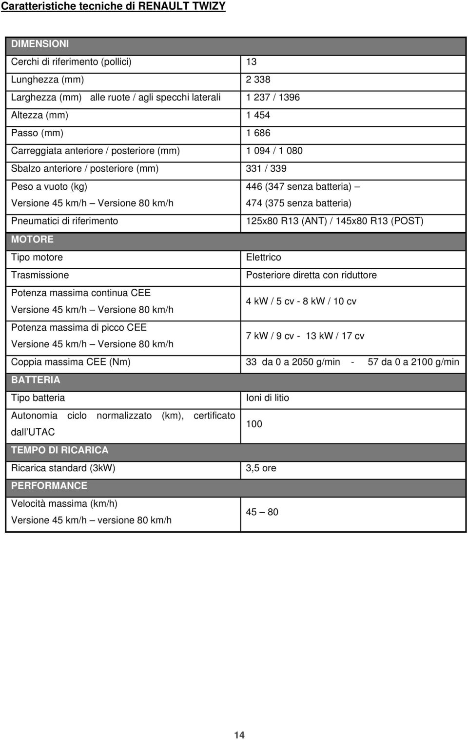 senza batteria) Pneumatici di riferimento 125x80 R13 (ANT) / 145x80 R13 (POST) MOTORE Tipo motore Elettrico Trasmissione Posteriore diretta con riduttore Potenza massima continua CEE Versione 45 km/h