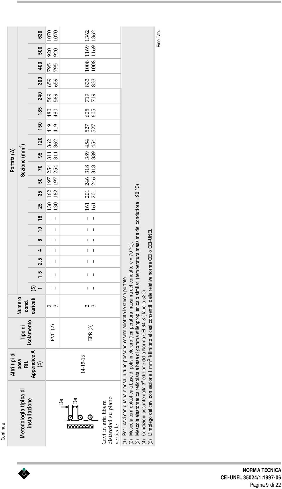 EPR () 161 161 01 01 46 46 18 18 89 89 454 454 57 57 605 605 719 719 8 8 1008 1008 1169 1169 16 16 Cavi in aria libera distanziati su piano verticale (1) Per i cavi con guaina e posa in tubo possono