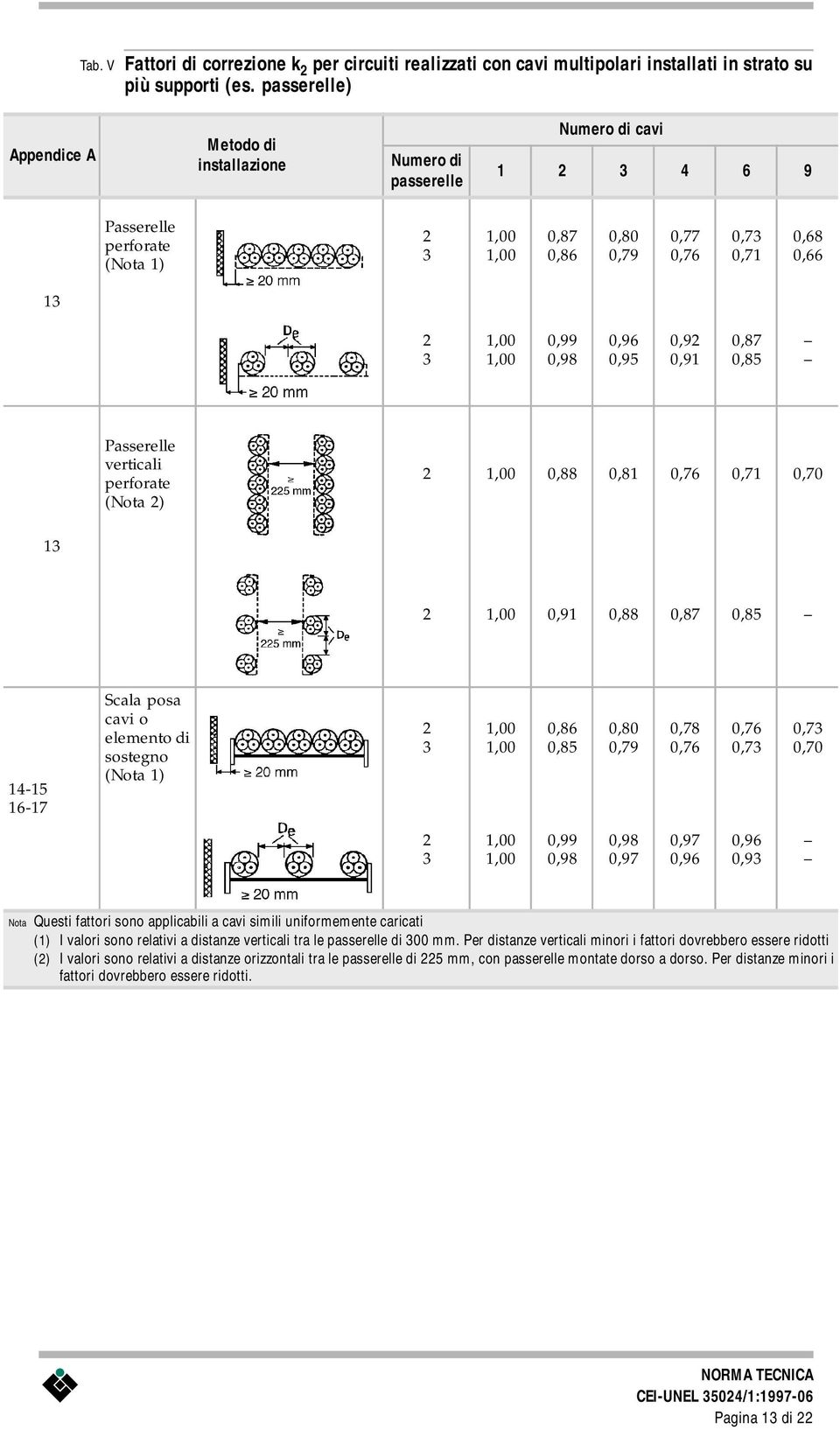 0,98 0,96 0,95 0,9 0,91 0,87 0,85 Passerelle verticali perforate (Nota ) 1,00 0,88 0,81 0,76 0,71 0,70 1 1,00 0,91 0,88 0,87 0,85 14-15 16-17 Scala posa cavi o elemento di sostegno (Nota 1) 1,00 1,00