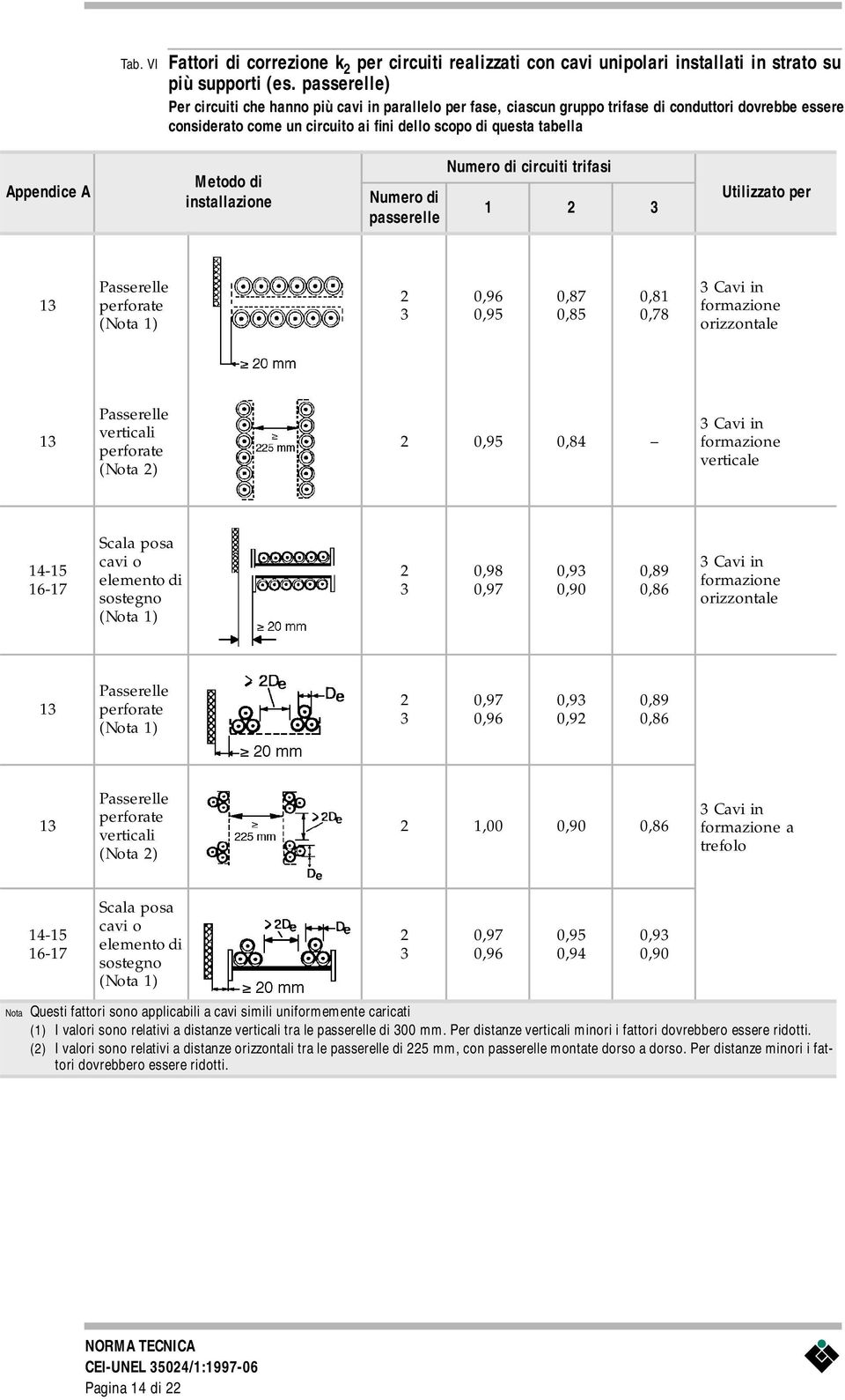 Metodo di installazione Numero di passerelle Numero di circuiti trifasi 1 Utilizzato per 1 Passerelle perforate (Nota 1) 0,96 0,95 0,87 0,85 0,81 0,78 Cavi in formazione orizzontale 1 Passerelle