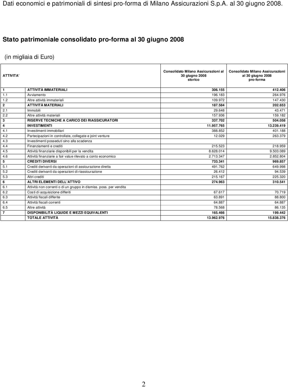 2008 pro-forma 1 ATTIVITÀ IMMATERIALI 306.155 412.406 1.1 Avviamento 196.183 264.976 1.2 Altre attività immateriali 109.972 147.430 2 ATTIVITÀ MATERIALI 187.584 202.653 2.1 Immobili 29.648 43.471 2.