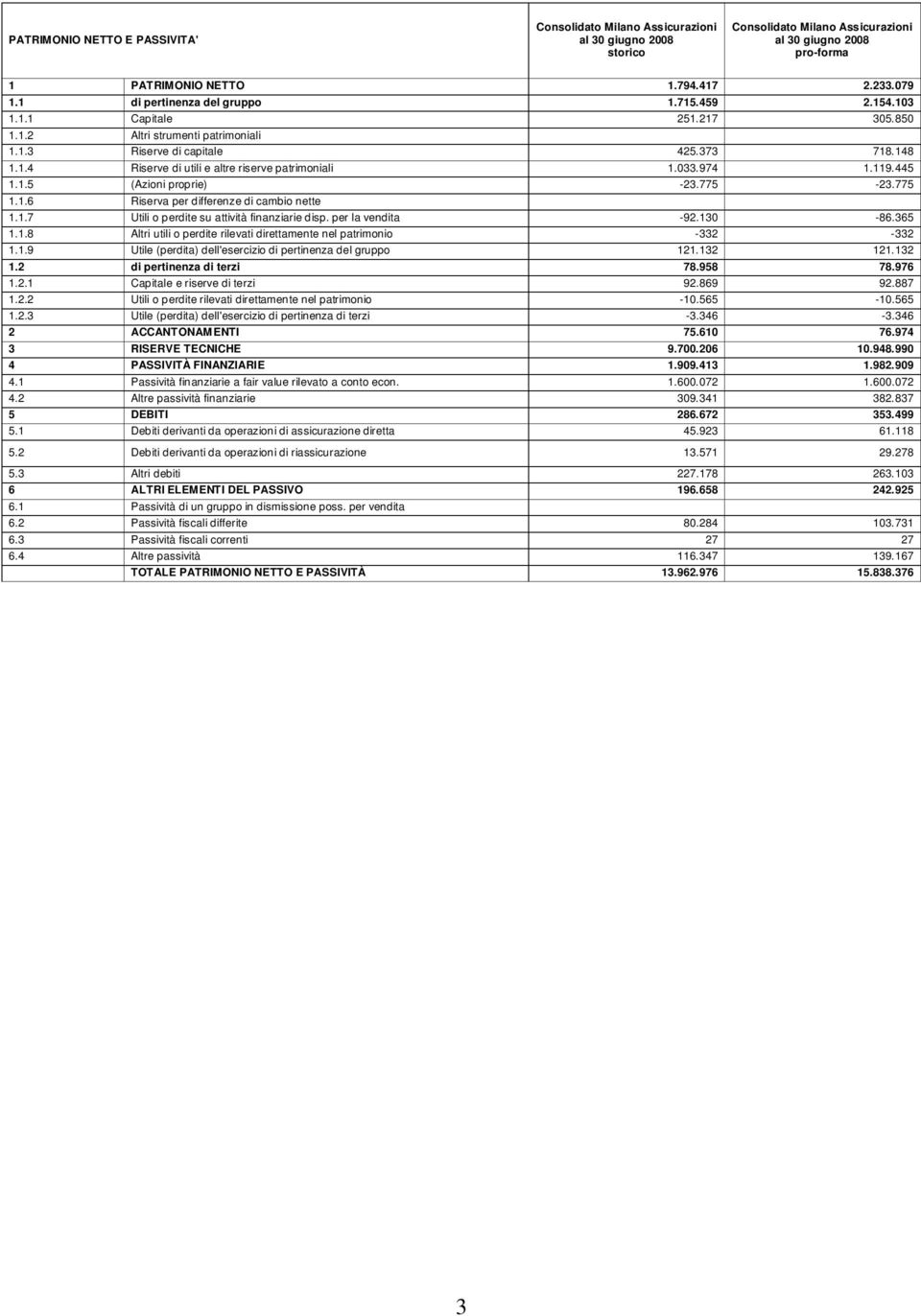 033.974 1.119.445 1.1.5 (Azioni proprie) -23.775-23.775 1.1.6 Riserva per differenze di cambio nette 1.1.7 Utili o perdite su attività finanziarie disp. per la vendita -92.130-86.365 1.1.8 Altri utili o perdite rilevati direttamente nel patrimonio -332-332 1.