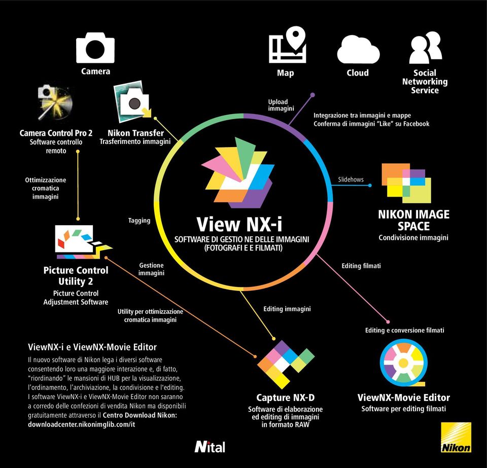 Utility 2 Picture Control Adjustment Software Gestione immagini Utility per ottimizzazione cromatica immagini ViewNX-i e ViewNX-Movie Editor Il nuovo software di Nikon lega i diversi software