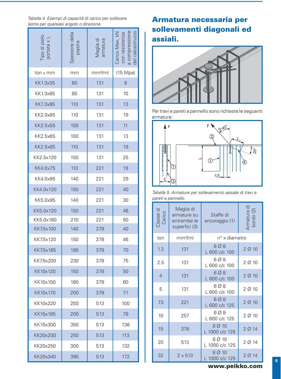 ton x mm mm mm²/ml (15 Mpa) KK1.3x55 80 131 8 KK1.3x65 80 131 10 KK1.3x85 110 131 13 KK2.0x85 110 131 19 KK2.5x55 100 131 11 KK2.5x65 100 131 13 KK2.5x85 110 131 19 KK2.5x120 150 131 25 KK4.