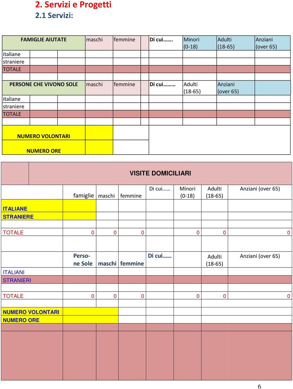 Anziani (over 65) Anziani (over 65) NUMERO VOLONTARI NUMERO ORE VISITE DOMICILIARI famiglie maschi femmine Di cui Minori (0-18)