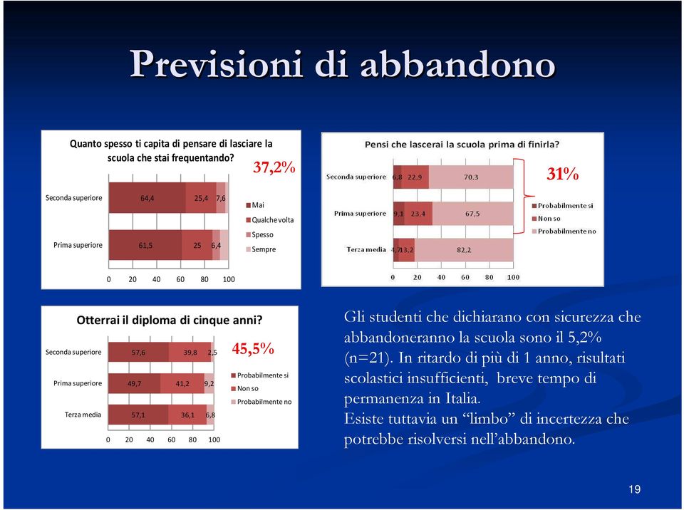 Seconda superiore 57,6 39,8 2,5 Prima superiore 49,7 41,2 9,2 Terza media 57,1 36,1 6,8 0 20 40 60 80 100 45,5% Probabilmente si Non so Probabilmente no Gli studenti che