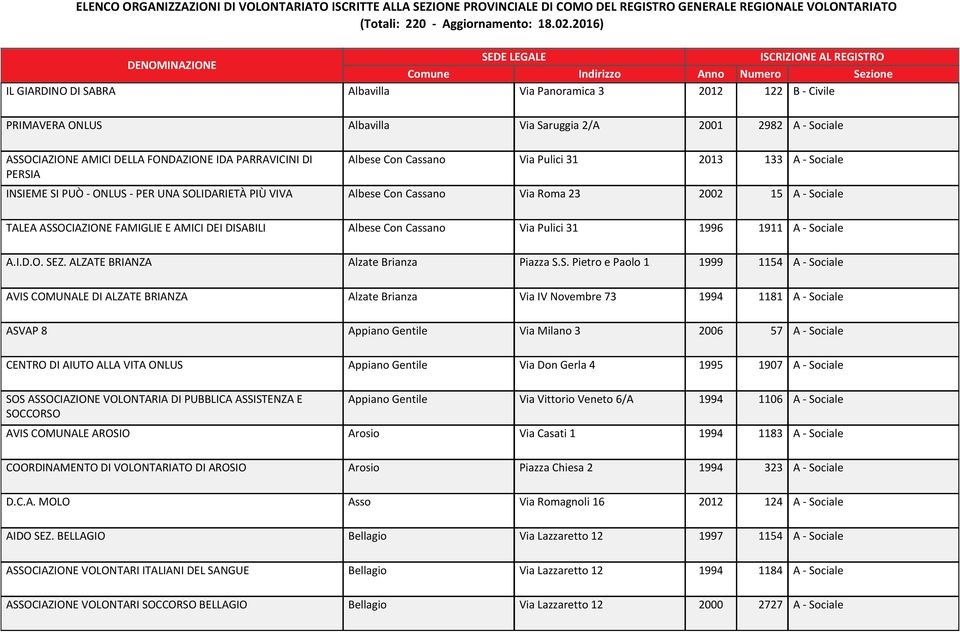 DISABILI Albese Con Cassano Via Pulici 31 1996 1911 A - Sociale A.I.D.O. SEZ. ALZATE BRIANZA Alzate Brianza Piazza S.S. Pietro e Paolo 1 1999 1154 A - Sociale AVIS COMUNALE DI ALZATE BRIANZA Alzate