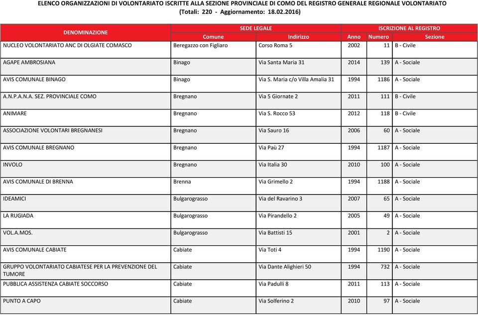 Rocco 53 2012 118 B - Civile ASSOCIAZIONE VOLONTARI BREGNANESI Bregnano Via Sauro 16 2006 60 A - Sociale AVIS COMUNALE BREGNANO Bregnano Via Paù 27 1994 1187 A - Sociale INVOLO Bregnano Via Italia 30