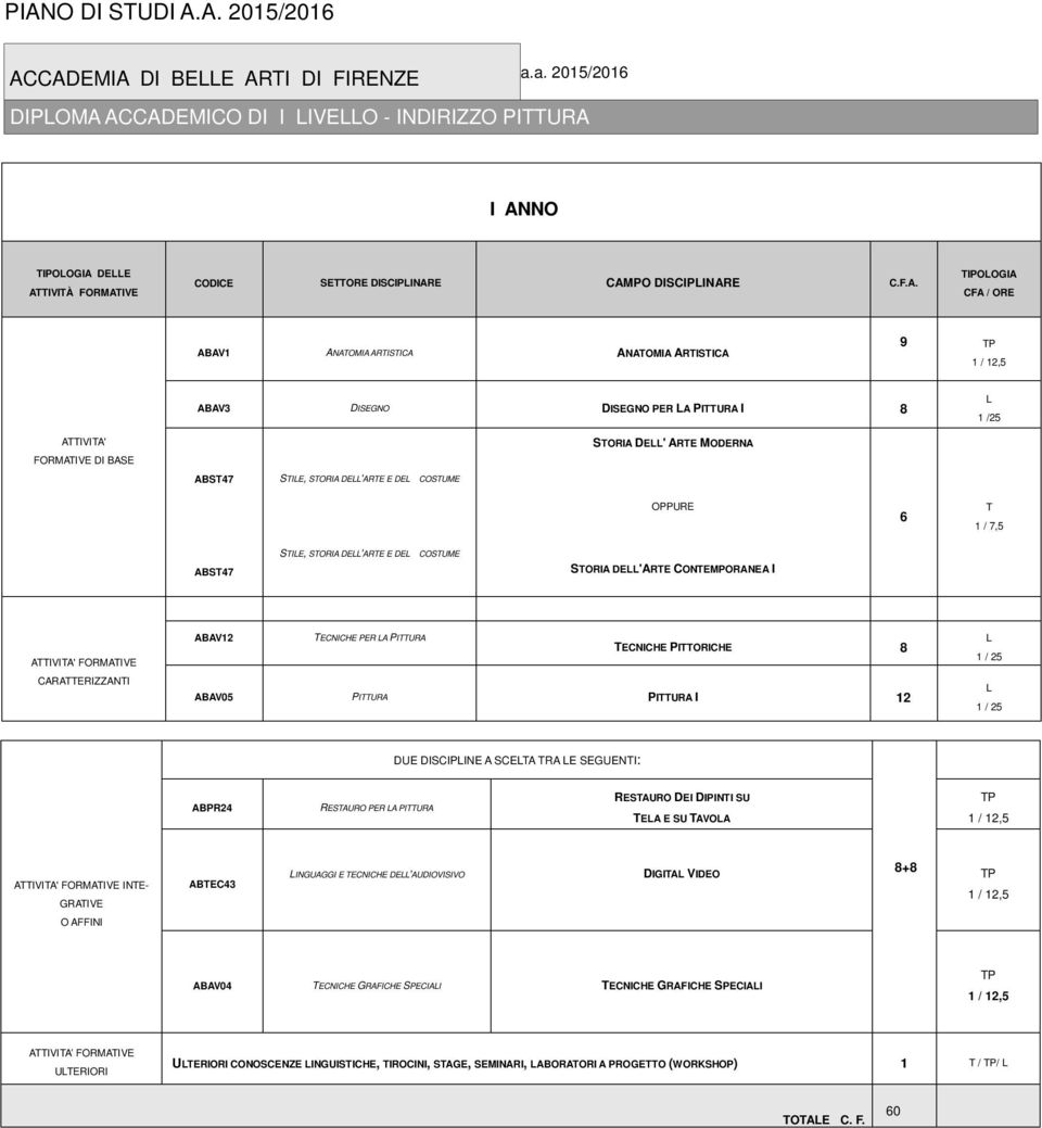 SIE, SORIA DE'ARE E DE COSUME SORIA DE'ARE CONEMPORANEA I AIVIA' FORMAIVE CARAERIZZANI ABAV12 ECNICHE PER A PIURA ECNICHE PIORICHE 8 ABAV05 PIURA PIURA I 12 DUE DISCIPINE A SCEA RA E SEGUENI: ABPR24