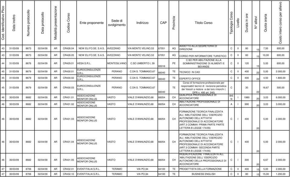 . S.A.S. AVEZZANO VIA MONTE VELINO,53 67051 AQ ADDETTO ALLA SEGRETERIA DI DIREZIONE C II 80 7,50 600,00 43 31/03/09 8673 02/04/09 AR CR428.05 NEW EU.FO.SE. S.A.S. AVEZZANO VIA MONTE VELINO,53 67051 AQ CORSO PER INFORMATORE TURISTICO C II 60 44 31/03/09 8676 02/04/09 AR CR429.