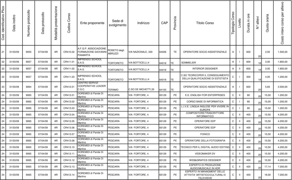 ASSOCIAZIONE ROSETO degli FORMAZIONE GIOVANNI ABRUZZI PIAMARTA VIA NAZIONALE, 330 64026 TE OPERATORE SOCIO-ASSISTENZIALE A I 600 IMPRENDO SCHOOL S.A.S. TORTORETO VIA BOTTICELLI,4 64018 TE SOMMELIER A I 600 IMPRENDO SCHOOL S.