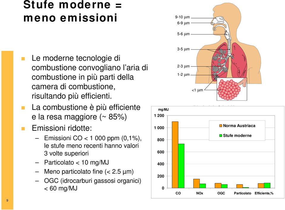 La combustione è più efficiente e la resa maggiore (~ 85%) Emissioni ridotte: mg/mj 1 200 1 000 Emissioni CO < 1 000 ppm (0,1%), 800 le stufe meno recenti