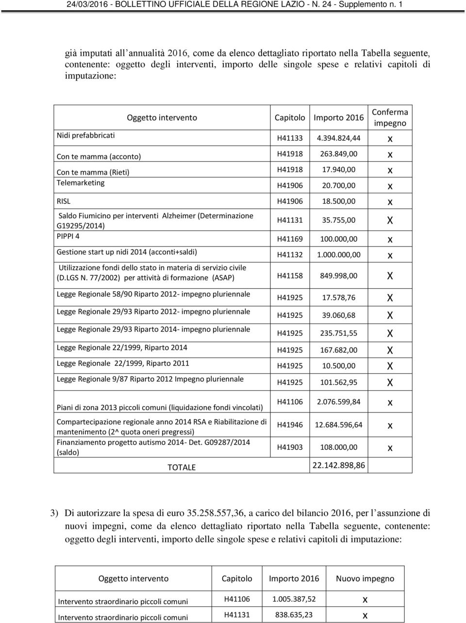 940,00 x Telemarketing H41906 20.700,00 x RISL H41906 18.500,00 x Saldo Fiumicino per interventi Alzheimer (Determinazione G19295/2014) H41131 35.755,00 X PIPPI 4 H41169 100.