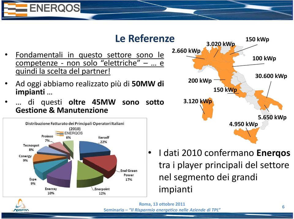 Ad oggi abbiamo realizzato più di 50MW di impianti di questi oltre 45MW sono sotto Gestione &