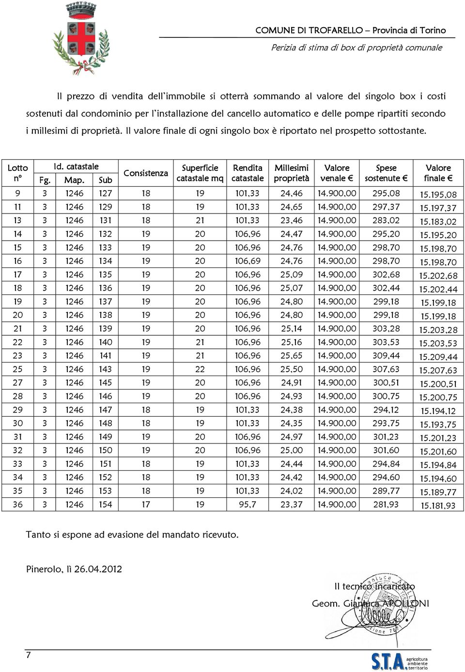 Id. catastale Map. Sub Superficie Rendita Millesimi Valore Consistenza catastale mq catastale proprietà venale Spese Valore sostenute finale 9 3 1246 127 18 19 101,33 24,46 14.900,00 295,08 15.
