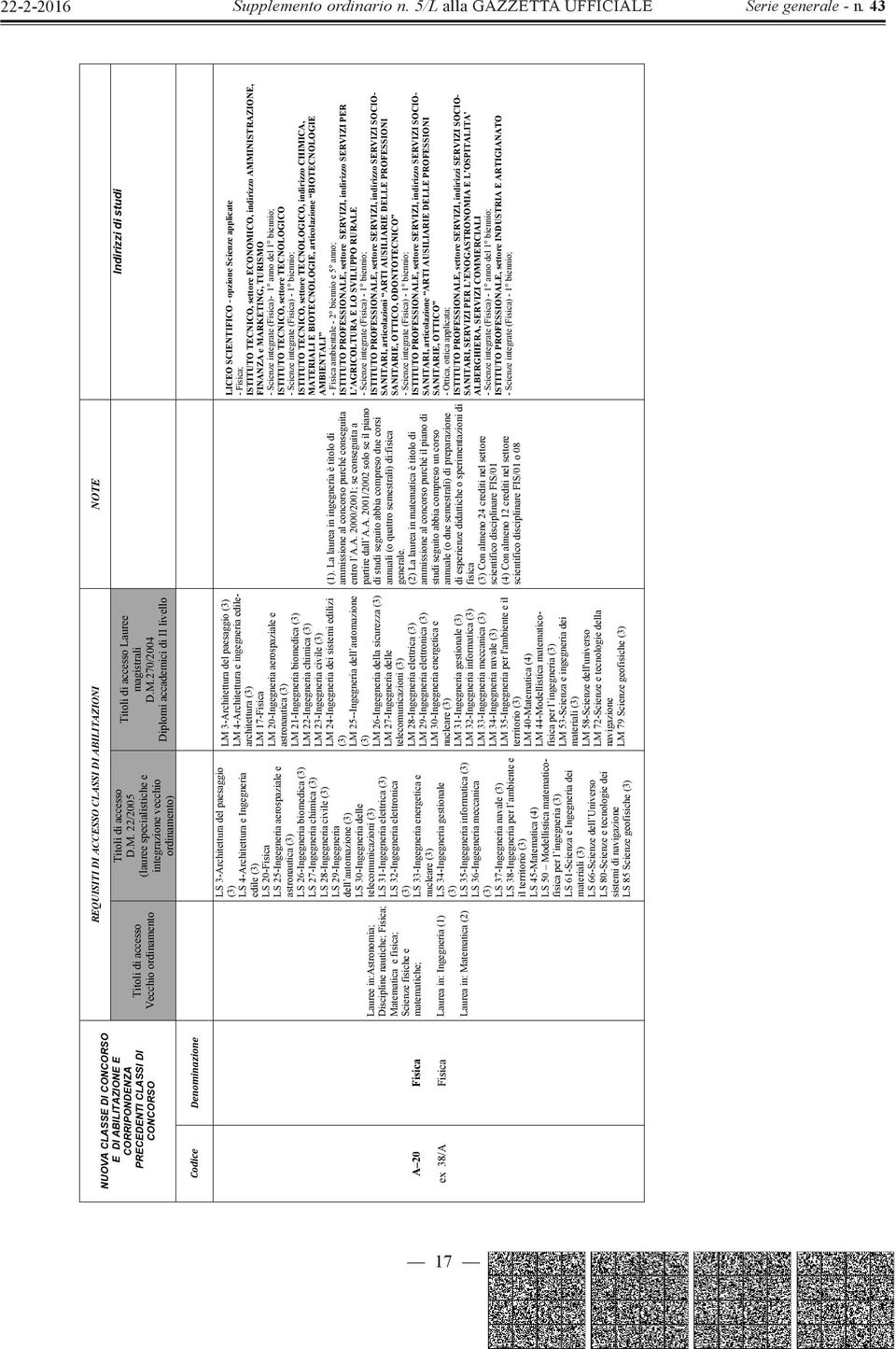 3-Architettura del paesaggio (3) LS 4-Architettura e Ingegneria edile (3) LS 20-Fisica LS 25-Ingegneria aerospaziale e astronautica (3) LS 26-Ingegneria biomedica (3) LS 27-Ingegneria chimica (3) LS