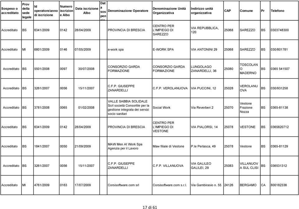 CONSORZIO GARDA FORMAZIONE CONSORZIO GARDA FORMAZIONE LUNGOLAGO ZANARDELLI, 36 25080 TOSCOLAN O MADERNO BS 0365 541507 Accreditto BS 3261/2007 0056 15/11/2007 C.F.P.