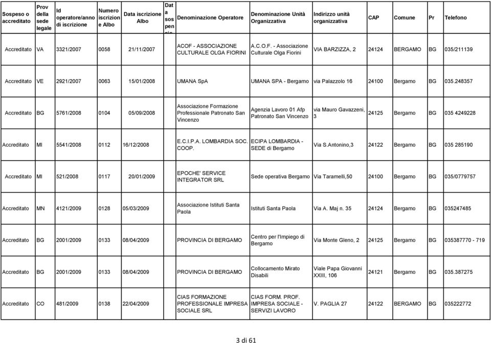 248357 Accreditto BG 5761/2008 0104 05/09/2008 Associzione Formzione Profesnle Ptronto Sn Vincenzo Agenzi Lvoro 01 Afp Ptronto Sn Vincenzo vi Muro Gvzzeni, 3 24125 Bergmo BG 035 4249228 Accreditto MI