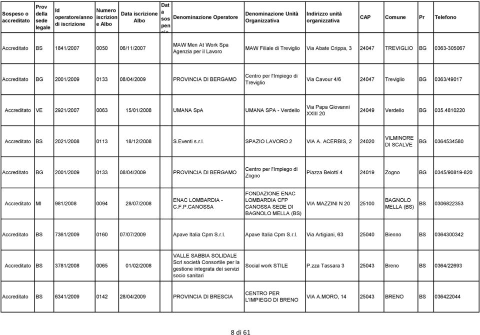 0363/49017 Accreditto VE 2921/2007 0063 15/01/2008 UMANA SpA UMANA SPA - Verdello Vi Pp Giovnni XXIII 20 24049 Verdello BG 035.4810220 Accreditto BS 2021/2008 0113 18/12/2008 S.Eventi s.r.l. SPAZIO LAVORO 2 VIA A.