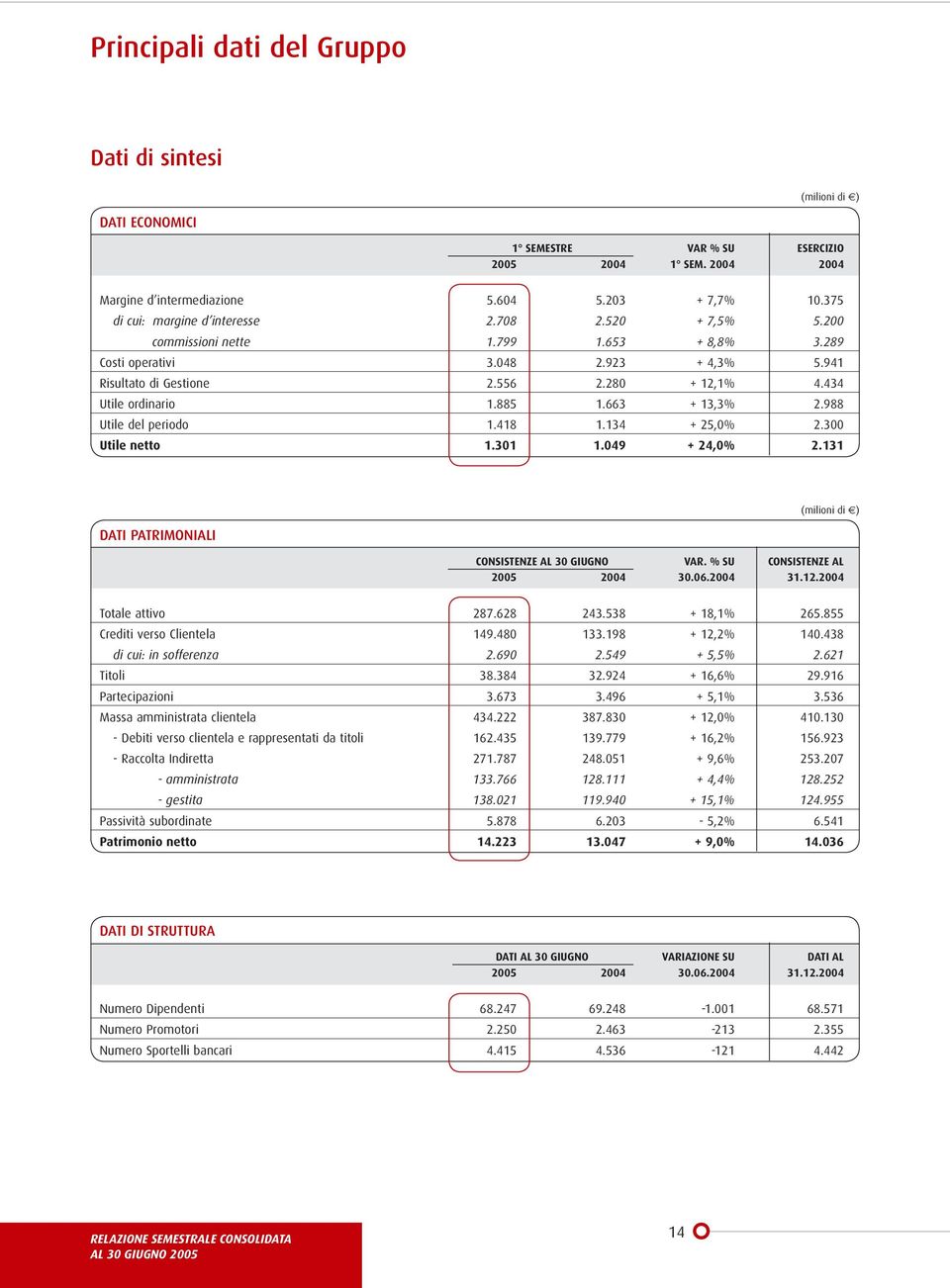 434 Utile ordinario 1.885 1.663 + 13,3% 2.988 Utile del periodo 1.418 1.134 + 25,0% 2.300 Utile netto 1.301 1.049 + 24,0% 2.131 DATI PATRIMONIALI (milioni di ) CONSISTENZE AL 30 GIUGNO VAR.