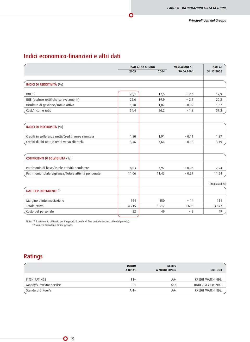 56,2-1,8 57,3 INDICI DI RISCHIOSITÀ (%) Crediti in sofferenza netti/crediti verso clientela 1,80 1,91-0,11 1,87 Crediti dubbi netti/crediti verso clientela 3,46 3,64-0,18 3,49 COEFFICIENTI DI