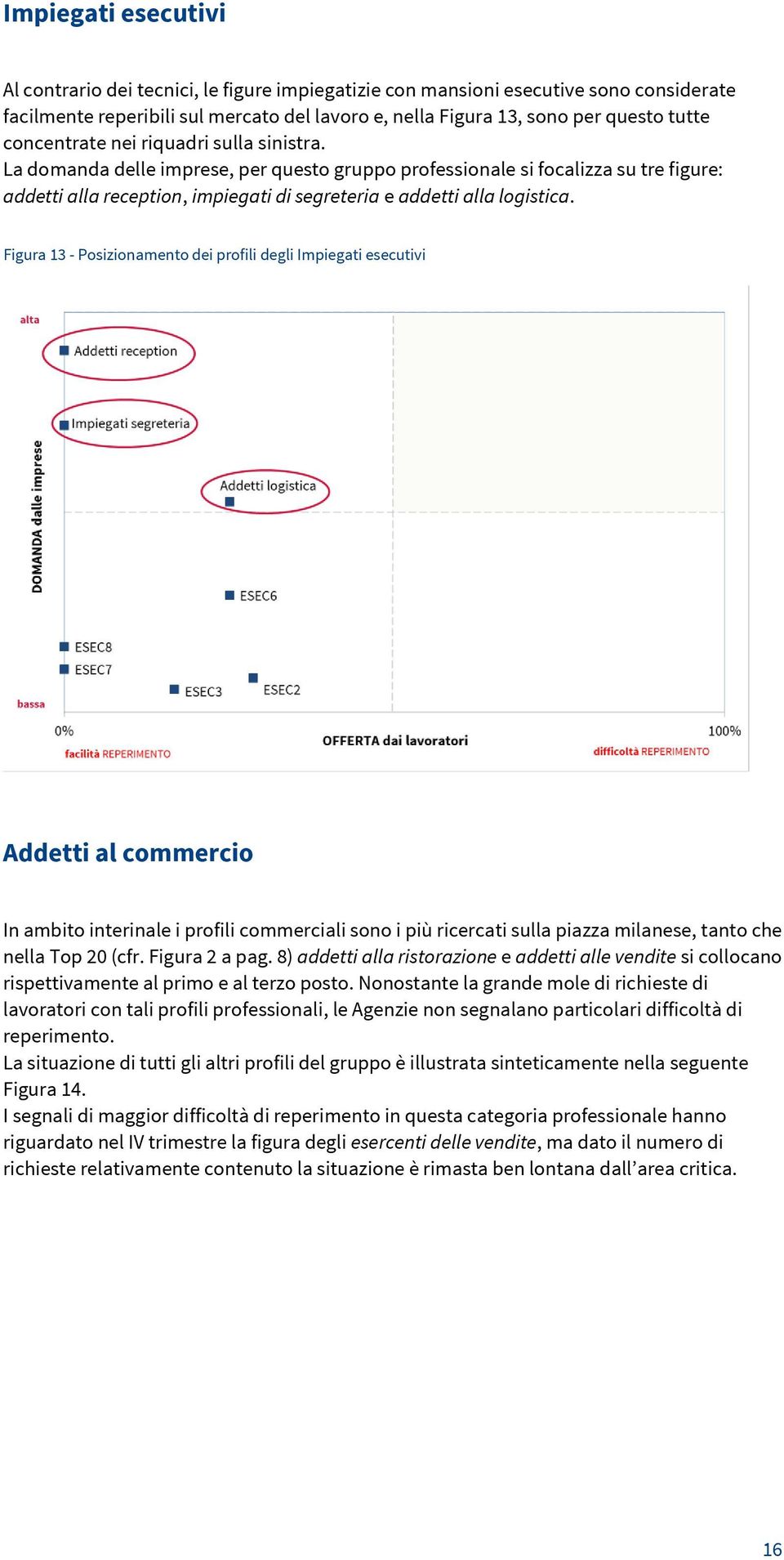 Figura 13 - Posizionamento dei profili degli Impiegati esecutivi Addetti al commercio In ambito interinale i profili commerciali sono i più ricercati sulla piazza milanese, tanto che nella Top 20