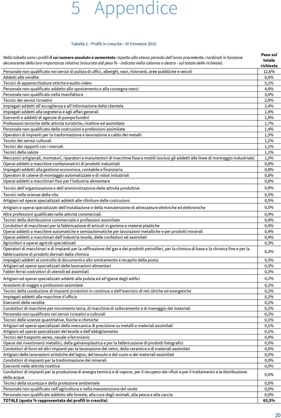 Peso sul totale richieste Personale non qualificato nei servizi di pulizia di uffici, alberghi, navi, ristoranti, aree pubbliche e veicoli 12,6% Addetti alle vendite 8,6% Tecnici di apparecchiature