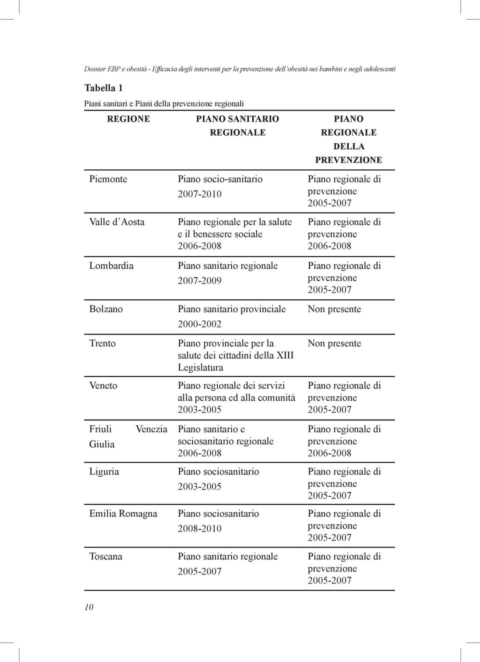 Piano sanitario provinciale 2000-2002 Piano provinciale per la salute dei cittadini della XIII Legislatura Piano regionale dei servizi alla persona ed alla comunità 2003-2005 PIANO REGIONALE DELLA