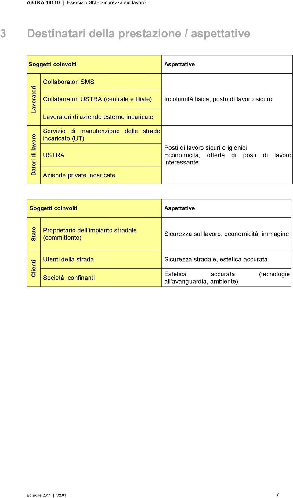 di lavoro sicuri e igienici Economicità, offerta di posti di lavoro interessante Aziende private incaricate Soggetti coinvolti Aspettative Proprietario dell impianto stradale (committente)