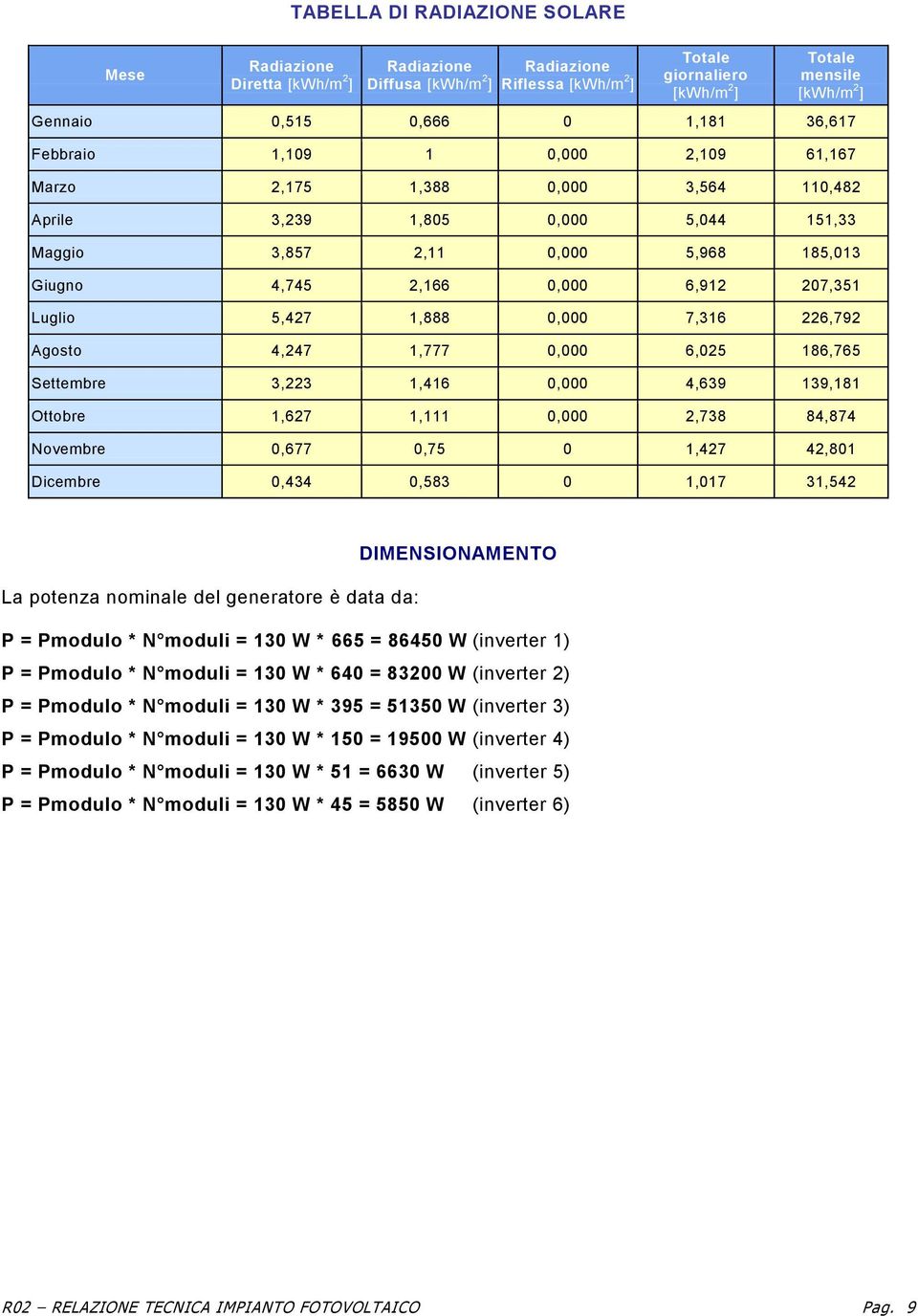 6,912 207,351 Luglio 5,427 1,888 0,000 7,316 226,792 Agosto 4,247 1,777 0,000 6,025 186,765 Settembre 3,223 1,416 0,000 4,639 139,181 Ottobre 1,627 1,111 0,000 2,738 84,874 Novembre 0,677 0,75 0