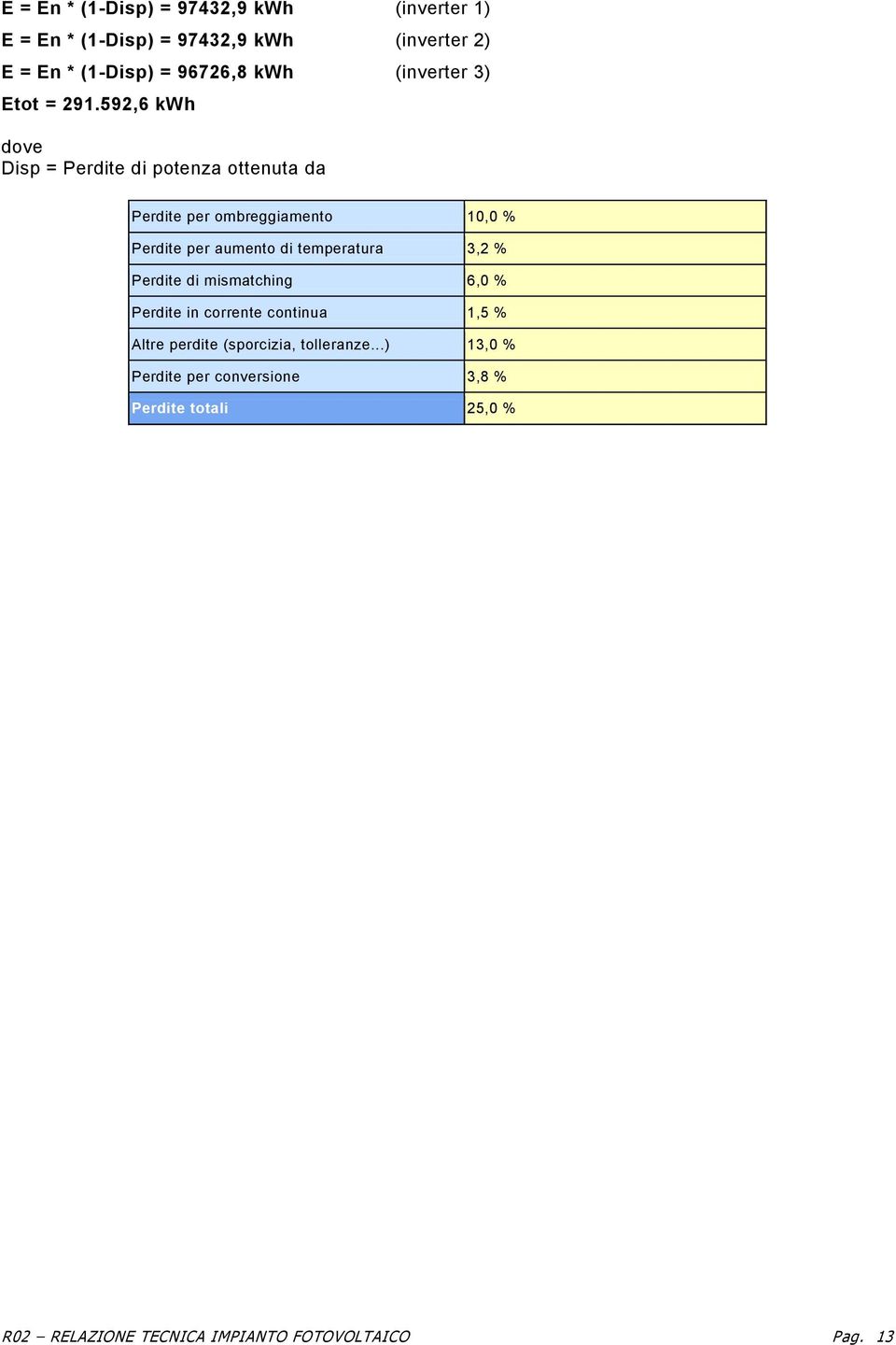 592,6 kwh dove Disp = Perdite di potenza ottenuta da Perdite per ombreggiamento 10,0 % Perdite per aumento di temperatura