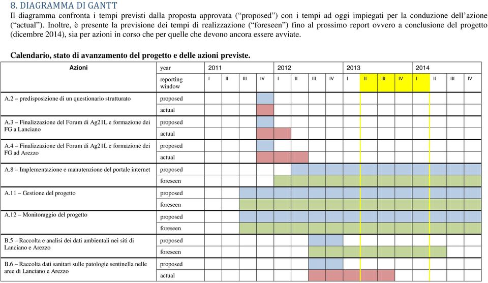 essere avviate. Calendario, stato di avanzamento del progetto e delle azioni previste. Azioni year 2011 2012 2013 2014 reporting window A.