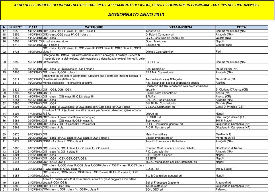 mpany srl Afragola (NA) 19 5657 14/05/2013 OG1 class II G.V.C.