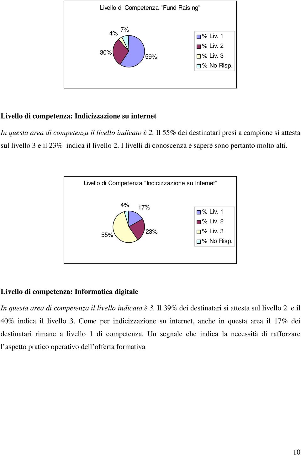 Livello di Competenza "Indicizzazione su Internet" 55% 4% 17% 23% Livello di competenza: Informatica digitale In questa area di competenza il livello indicato è 3.