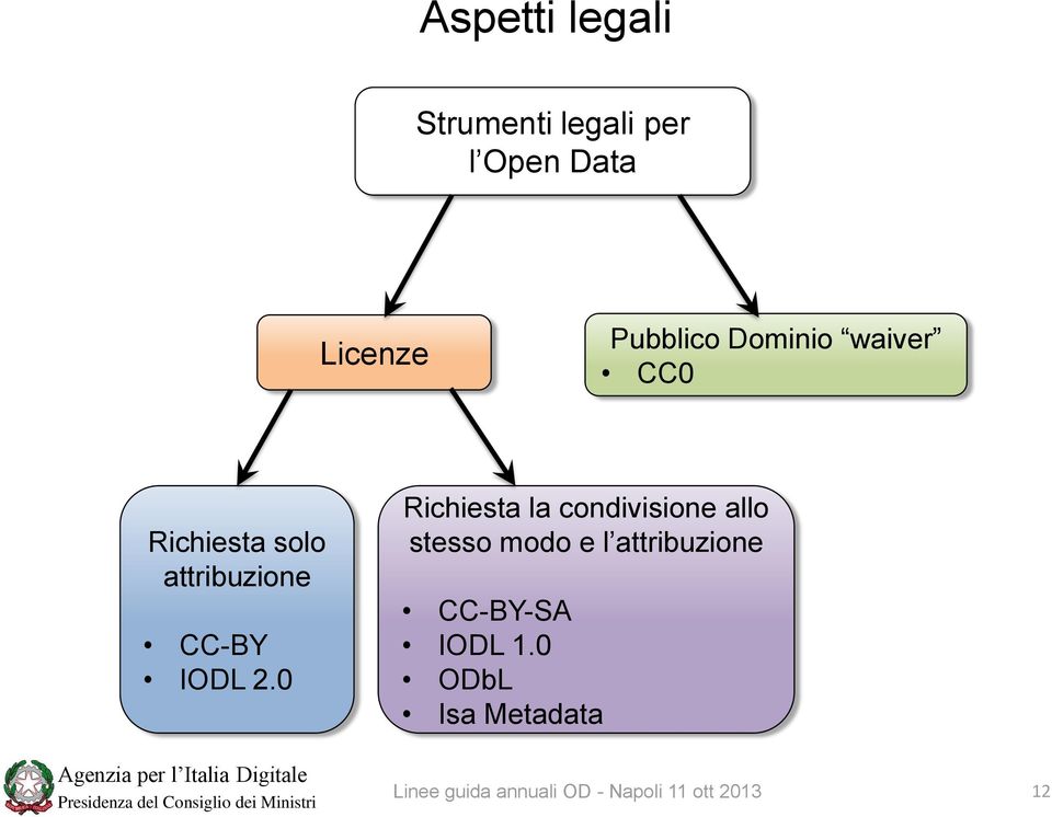 0 Richiesta la condivisione allo stesso modo e l attribuzione