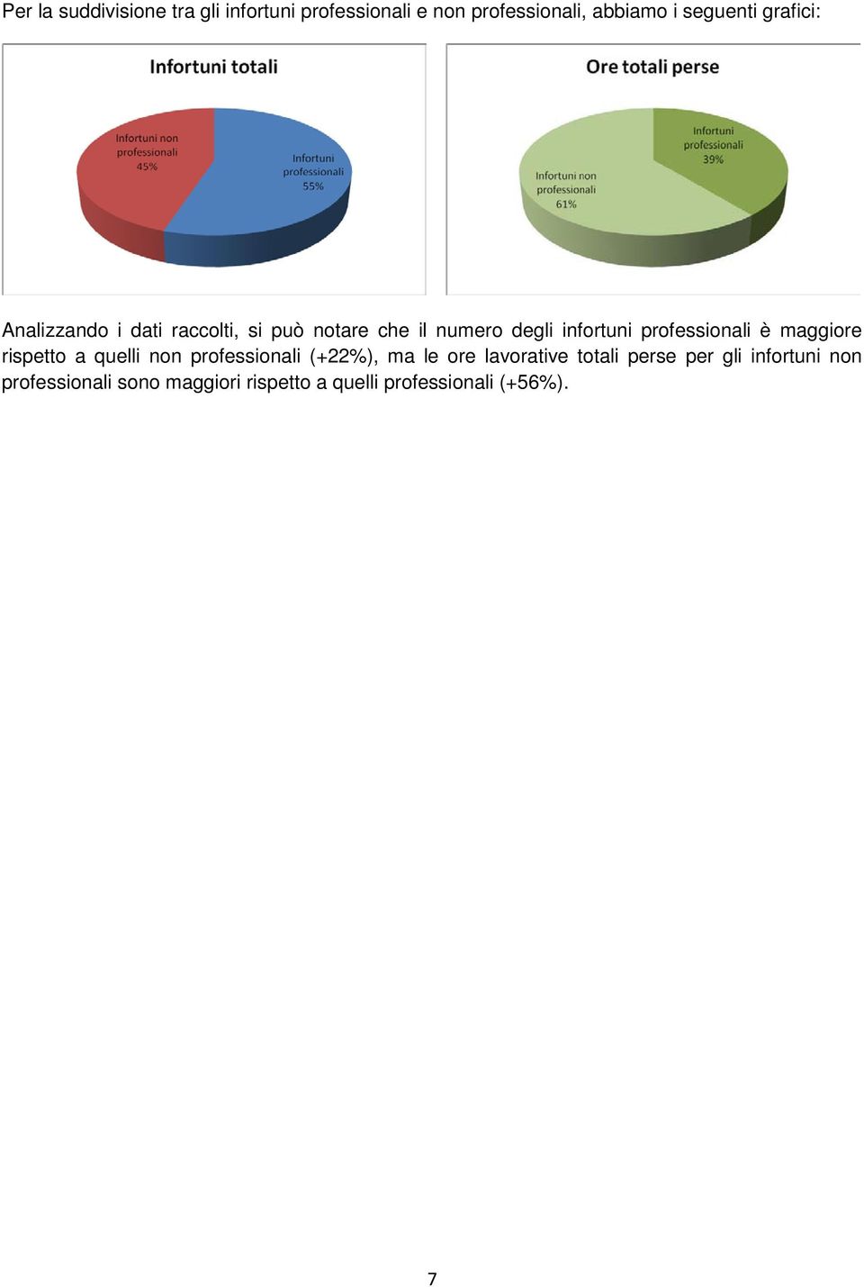 professionali è maggiore rispetto a quelli non professionali (+22%), ma le ore lavorative