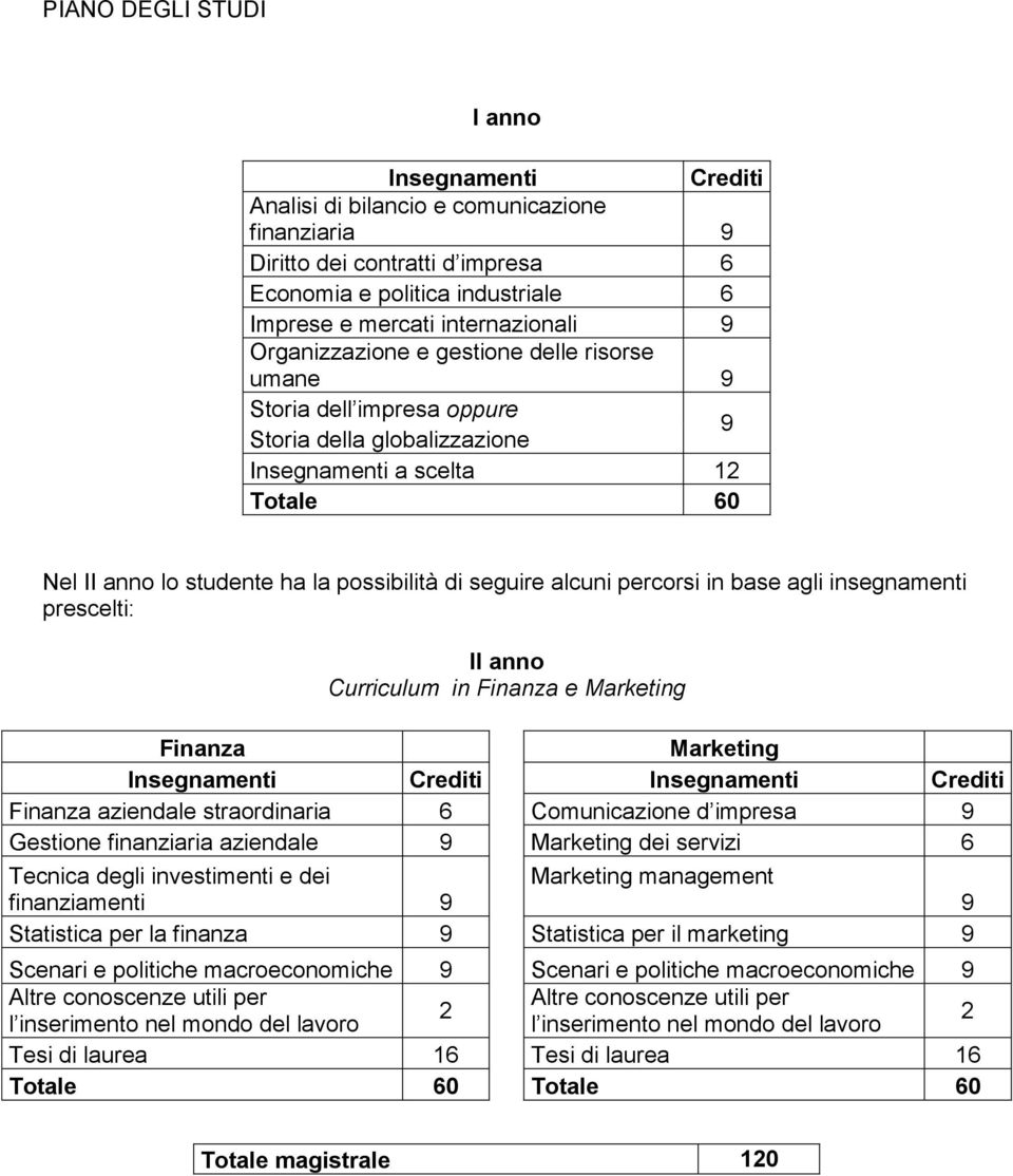 insegnamenti prescelti: II anno Curriculum in Finanza e Marketing Finanza Marketing Finanza aziendale straordinaria 6 Comunicazione d impresa 9 Gestione finanziaria aziendale 9 Marketing dei servizi