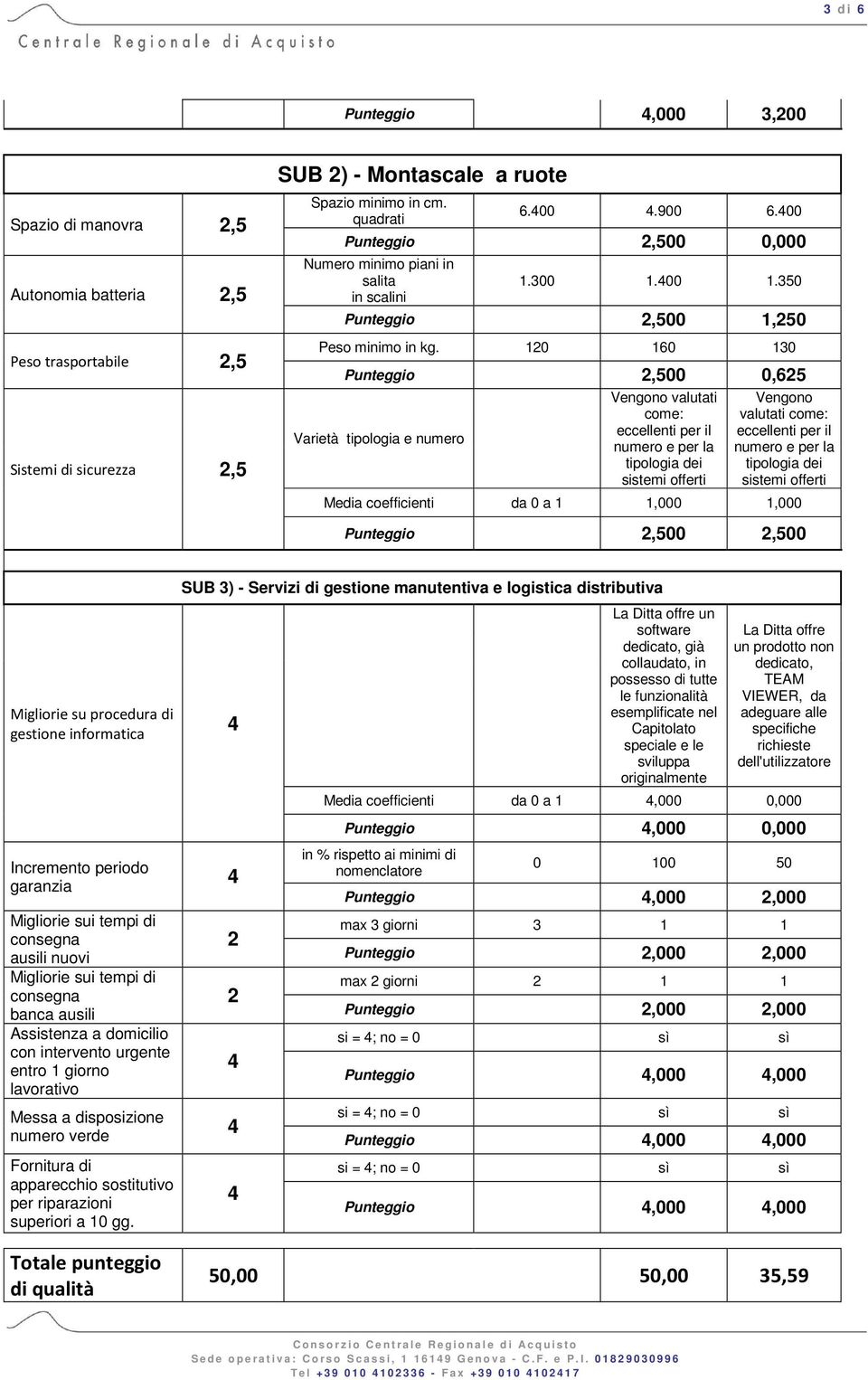 120 160 130 Punteggio 2,500 0,625 Vengono valutati Vengono come: valutati come: Varietà tipologia e numero eccellenti per il eccellenti per il numero e per la numero e per la tipologia dei tipologia