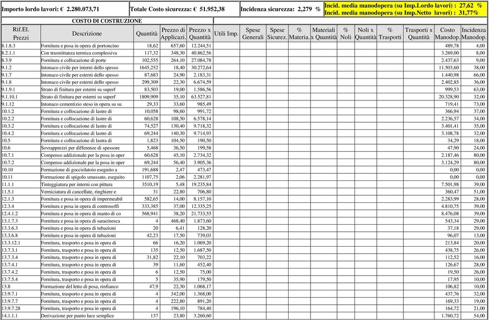 084,78 2.437,63 9,00 9.1.2 Intonaco civile per interni dello spesso 1645,252 18,40 30.272,64 11.503,60 38,00 9.1.7 Intonaco civile per esterni dello spesso 87,683 24,90 2.183,31 1.440,98 66,00 9.1.8 Intonaco civile per esterni dello spesso 299,309 22,30 6.