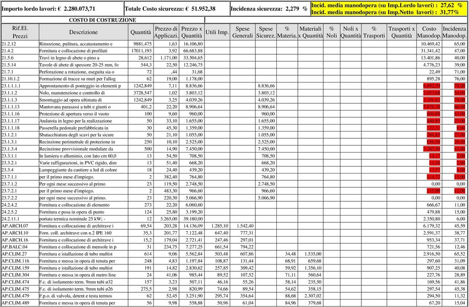 171,00 33.504,65 13.401,86 40,00 21.5.14 Tavole di abete di spessore 20-25 mm, fo 544,3 22,50 12.246,75 4.776,23 39,00 21.7.1 Perforazione a rotazione, eseguita sia o 72,44 31,68 22,49 71,00 21.10.1.2 Formazione di tracce su muri per l'allog 62 19,00 1.