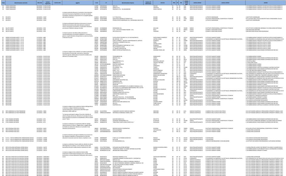 070 252346 02324240304 SANGOI S.P.A. TARCENTO 06 UD SP 2562 INDUSTRIA/ARTIGIANATO C ATTIVITA' MANIFATTURIERE C 25 FABBRICAZIONE DI PRODOTTI IN METALLO (ESCLUSI MACCHINARI E A 78 TEKNE COMMUNITY 04/10/2011 32.