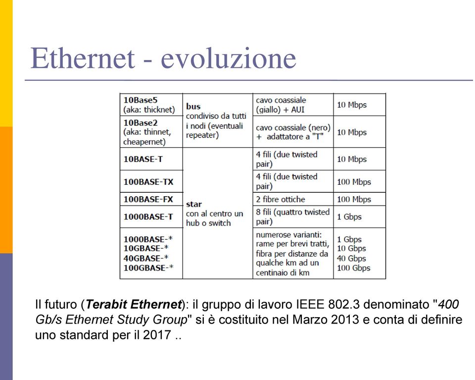 3 denominato "400 Gb/s Ethernet Study Group" si è
