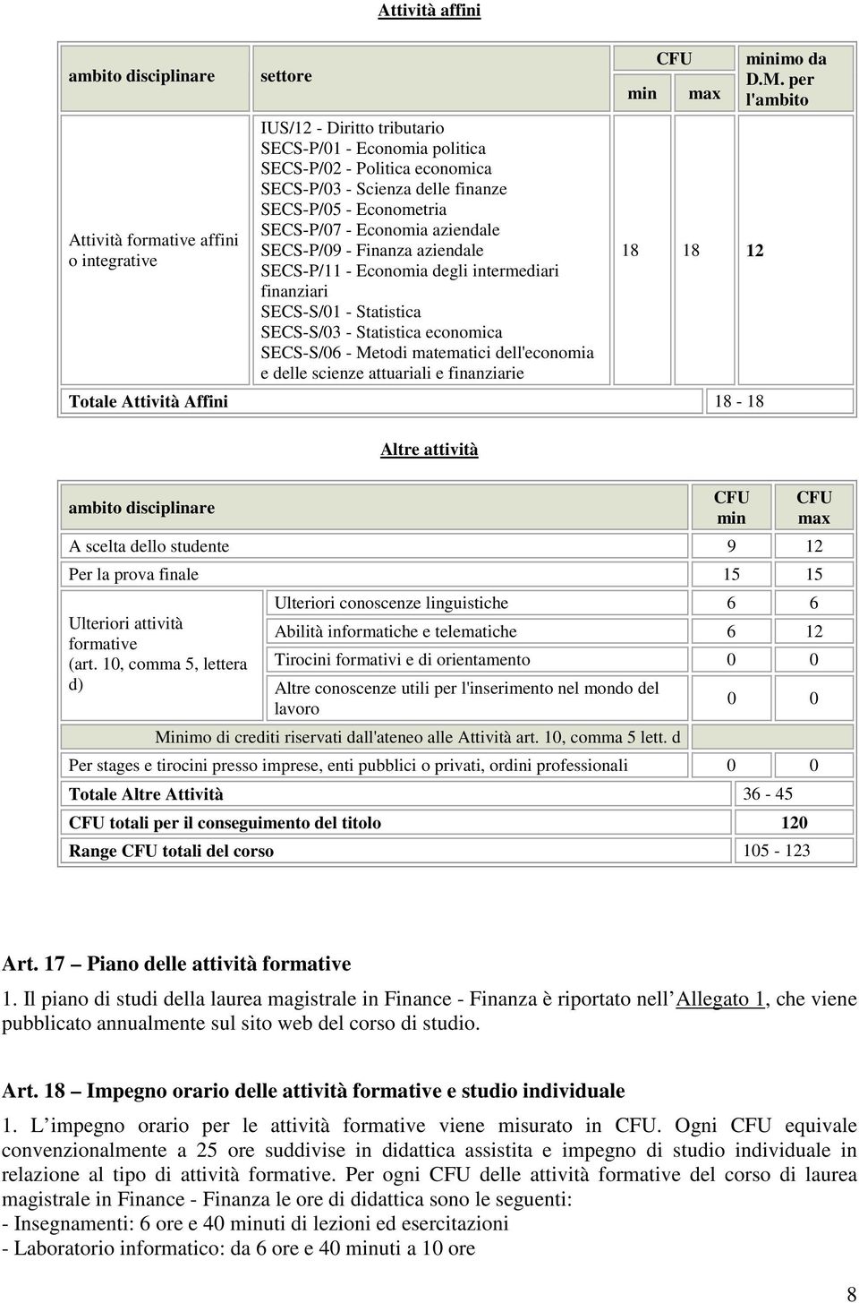 SECS-S/0 - Metodi matematici dell'economia e delle scienze attuariali e finanziarie min CFU max 18 18 12 Totale Attività Affini 18-18 ambito disciplinare Altre attività CFU min minimo da D.M. per l'ambito A scelta dello studente 9 12 Per la prova finale 15 15 Ulteriori conoscenze linguistiche Ulteriori attività Abilità informatiche e telematiche 12 formative (art.