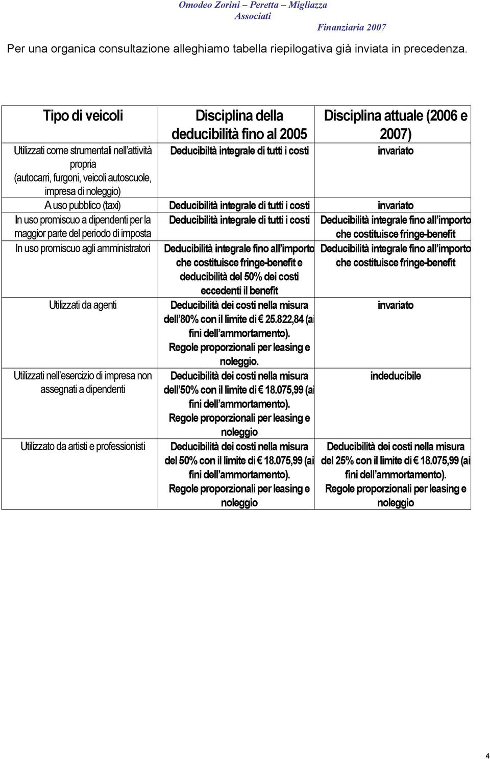 tutti i costi Disciplina attuale (2006 e 2007) invariato A uso pubblico (taxi) Deducibilità integrale di tutti i costi invariato In uso promiscuo a dipendenti per la maggior parte del periodo di