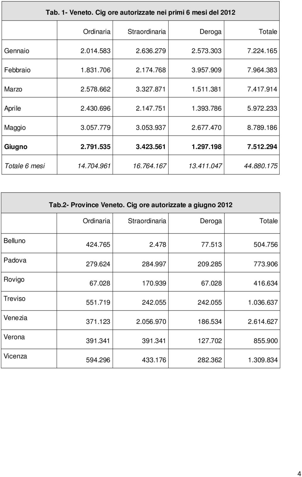 294 Totale 6 mesi 14.704.961 16.764.167 13.411.047 44.880.175 Tab.2- Province Veneto.