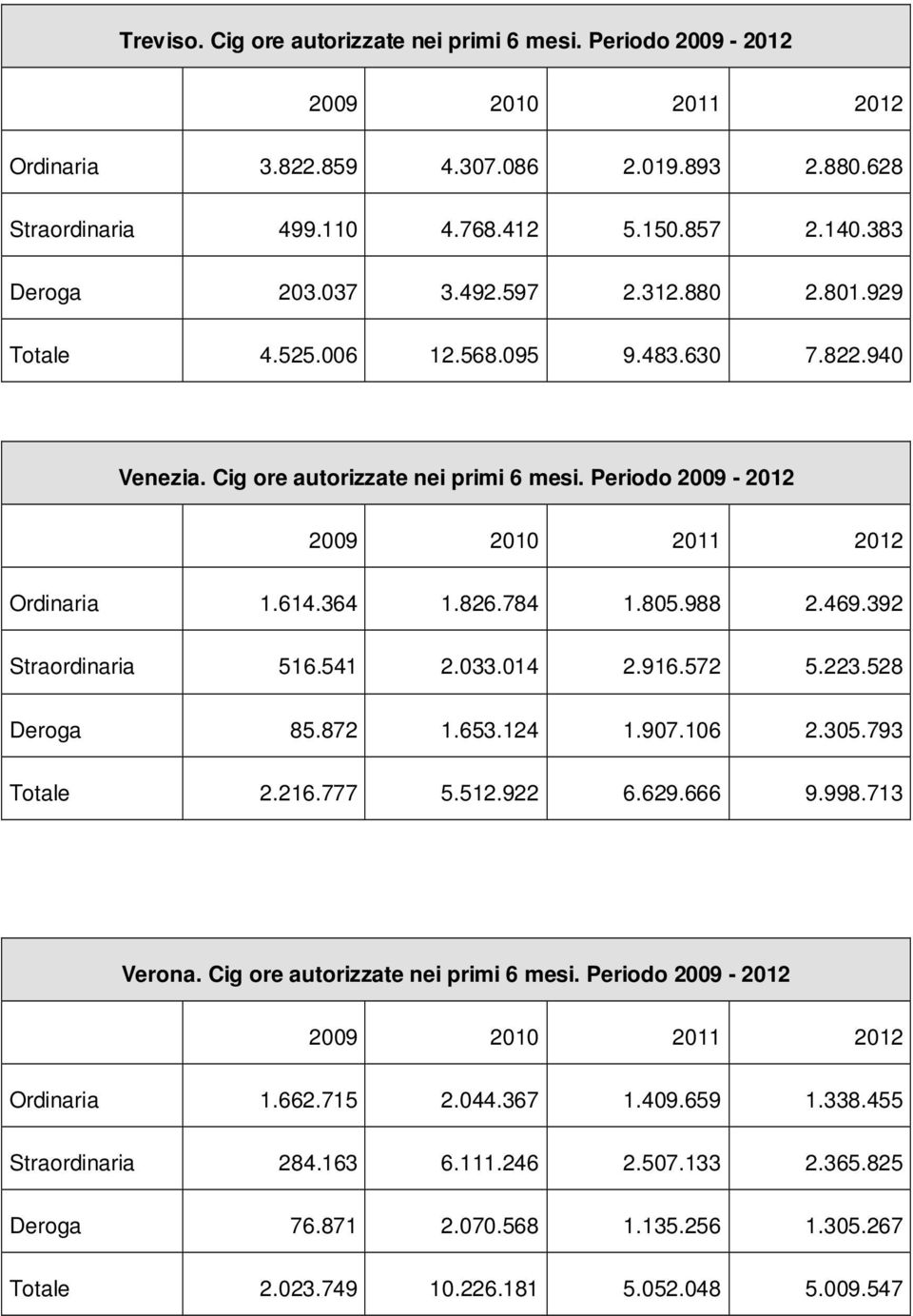 392 Straordinaria 516.541 2.033.014 2.916.572 5.223.528 Deroga 85.872 1.653.124 1.907.106 2.305.793 Totale 2.216.777 5.512.922 6.629.666 9.998.713 Verona. Cig ore autorizzate nei primi 6 mesi.