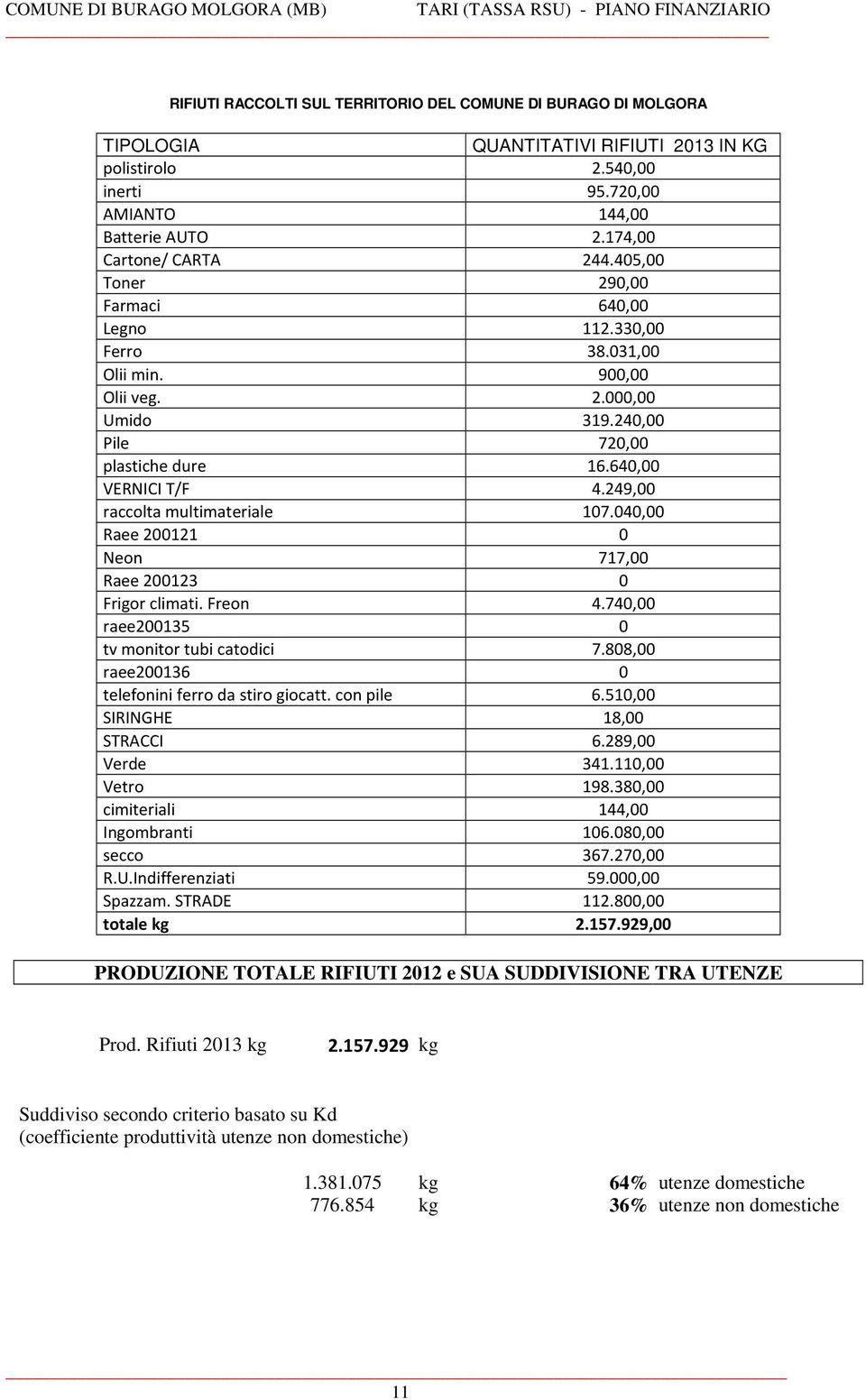 249,00 raccolta multimateriale 107.040,00 Raee 200121 0 Neon 717,00 Raee 200123 0 Frigor climati. Freon 4.740,00 raee200135 0 tv monitor tubi catodici 7.