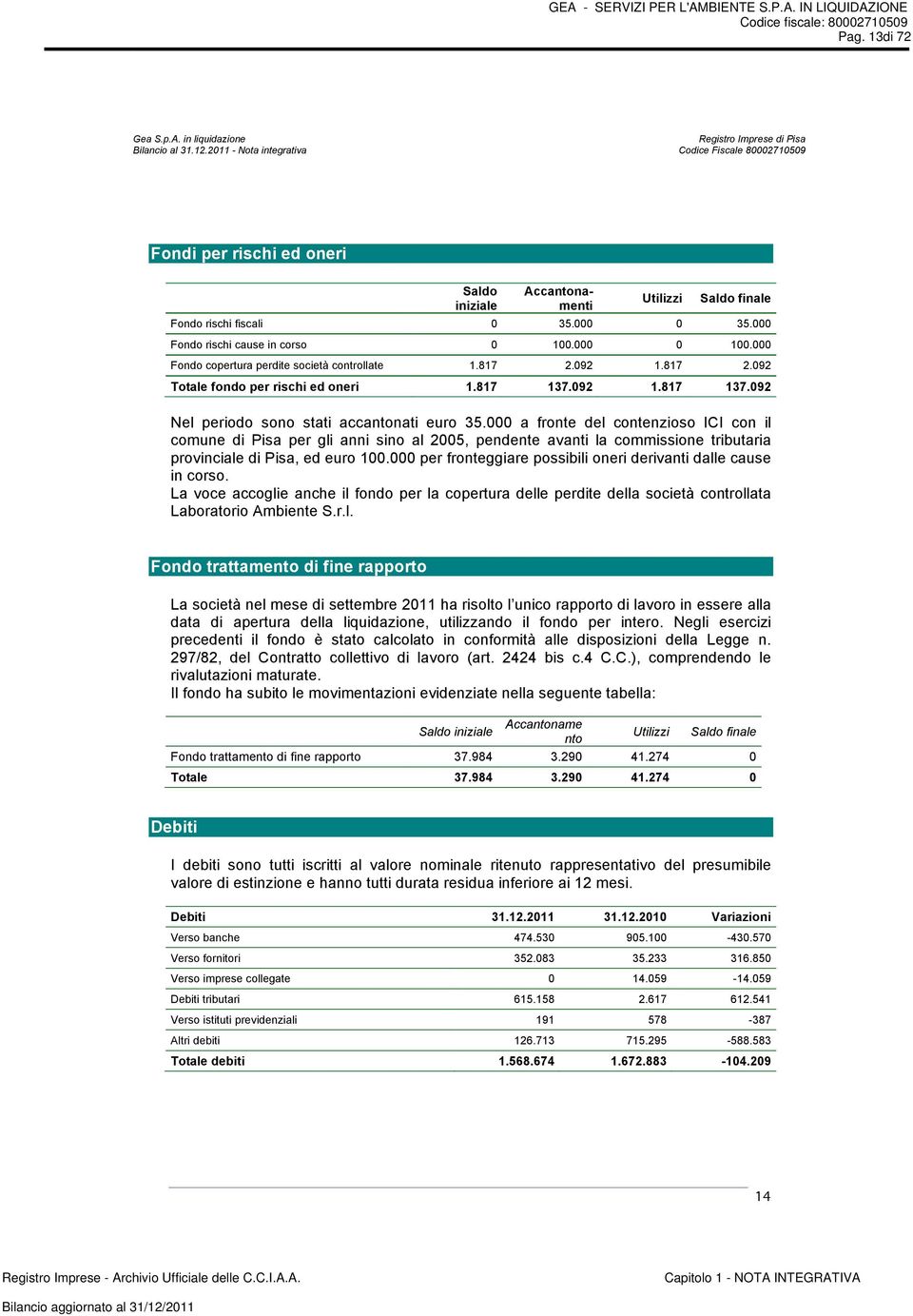 000 Fondo rischi cause in corso 0 100.000 0 100.000 Fondo copertura perdite società controllate 1.817 2.092 1.817 2.092 Totale fondo per rischi ed oneri 1.817 137.