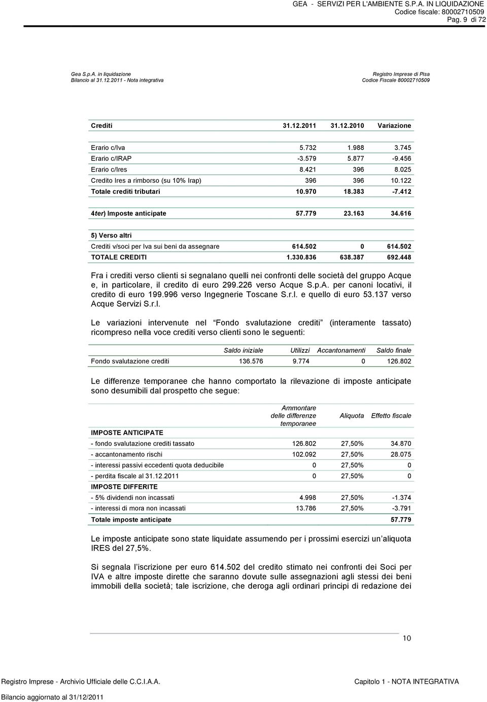 163 34.616 5) Verso altri Crediti v/soci per Iva sui beni da assegnare 614.502 0 614.502 TOTALE CREDITI 1.330.836 638.387 692.